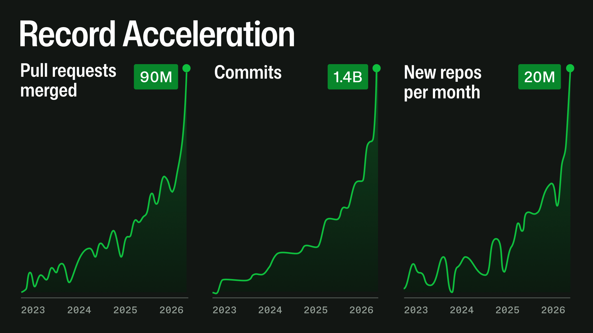 Chart showing exponential growth in code generation compared to fixed constraints like context and review capacity.